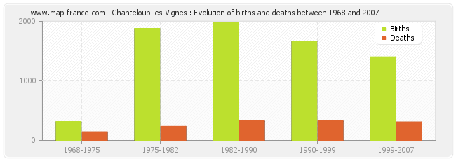 Chanteloup-les-Vignes : Evolution of births and deaths between 1968 and 2007