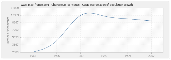 Chanteloup-les-Vignes : Cubic interpolation of population growth