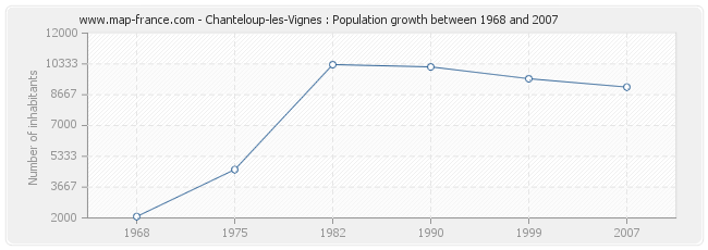 Population Chanteloup-les-Vignes