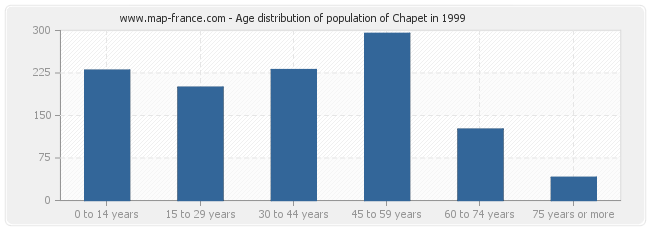 Age distribution of population of Chapet in 1999