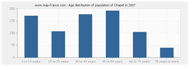Age distribution of population of Chapet in 2007