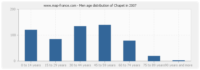 Men age distribution of Chapet in 2007