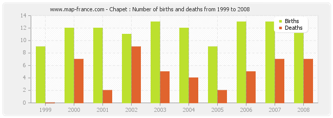 Chapet : Number of births and deaths from 1999 to 2008
