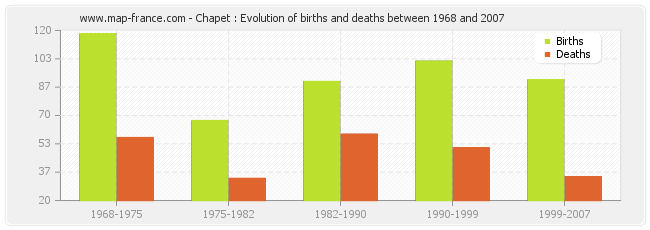 Chapet : Evolution of births and deaths between 1968 and 2007