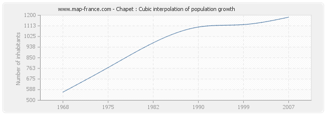 Chapet : Cubic interpolation of population growth