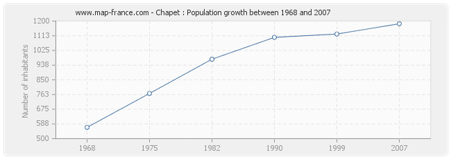 Population Chapet