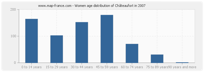 Women age distribution of Châteaufort in 2007