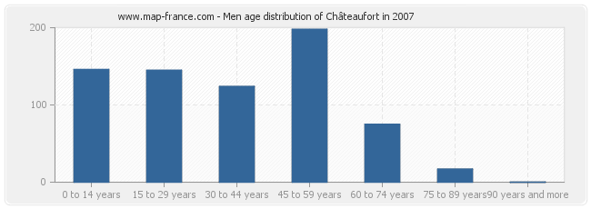 Men age distribution of Châteaufort in 2007