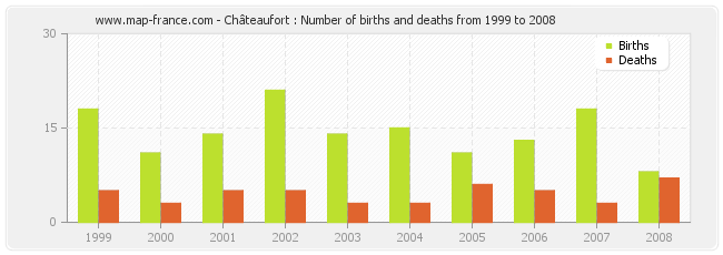 Châteaufort : Number of births and deaths from 1999 to 2008