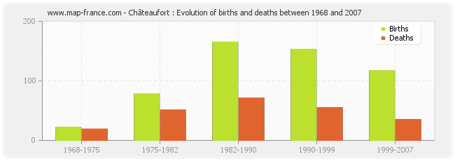 Châteaufort : Evolution of births and deaths between 1968 and 2007