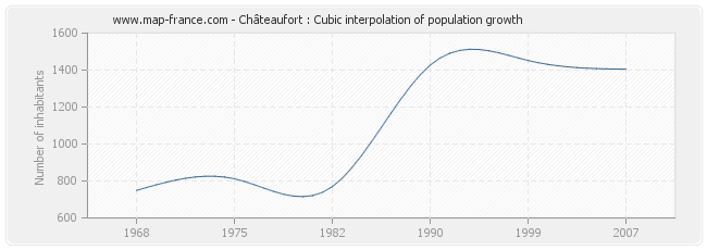 Châteaufort : Cubic interpolation of population growth