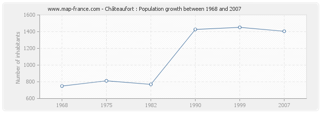 Population Châteaufort