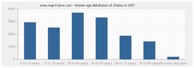 Women age distribution of Chatou in 2007