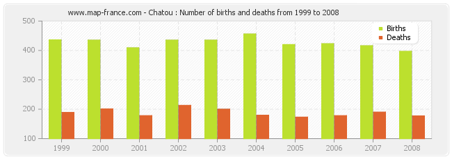 Chatou : Number of births and deaths from 1999 to 2008