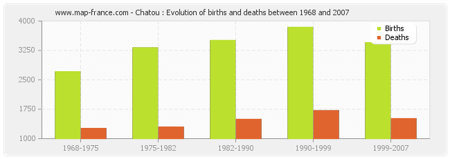 Chatou : Evolution of births and deaths between 1968 and 2007