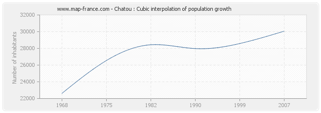 Chatou : Cubic interpolation of population growth