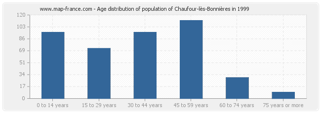 Age distribution of population of Chaufour-lès-Bonnières in 1999