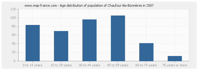 Age distribution of population of Chaufour-lès-Bonnières in 2007