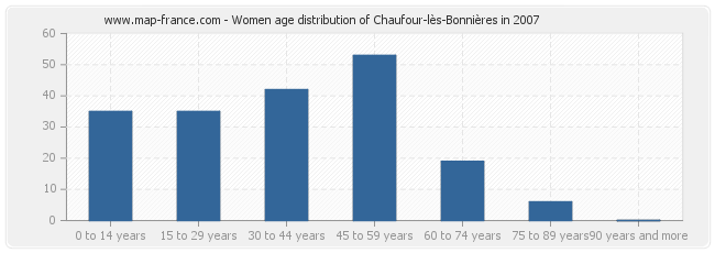 Women age distribution of Chaufour-lès-Bonnières in 2007