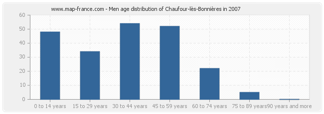 Men age distribution of Chaufour-lès-Bonnières in 2007