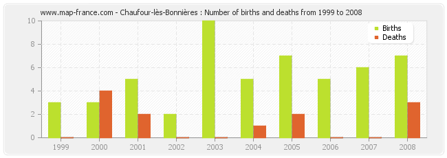 Chaufour-lès-Bonnières : Number of births and deaths from 1999 to 2008