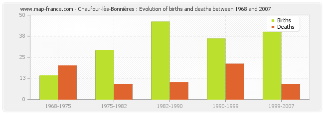 Chaufour-lès-Bonnières : Evolution of births and deaths between 1968 and 2007