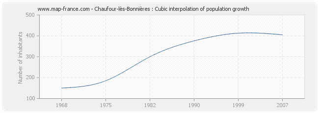 Chaufour-lès-Bonnières : Cubic interpolation of population growth