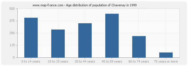 Age distribution of population of Chavenay in 1999