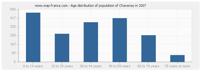 Age distribution of population of Chavenay in 2007