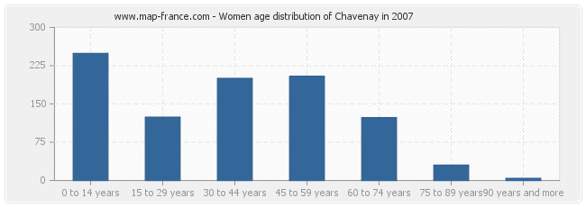 Women age distribution of Chavenay in 2007