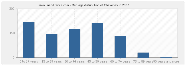 Men age distribution of Chavenay in 2007