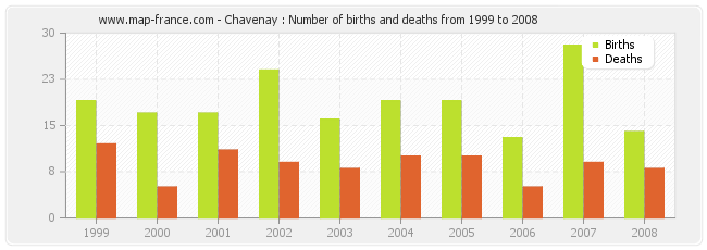 Chavenay : Number of births and deaths from 1999 to 2008