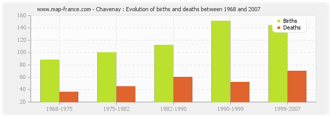 Chavenay : Evolution of births and deaths between 1968 and 2007