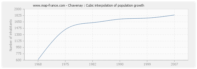 Chavenay : Cubic interpolation of population growth
