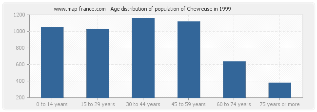 Age distribution of population of Chevreuse in 1999