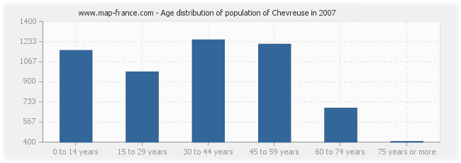 Age distribution of population of Chevreuse in 2007