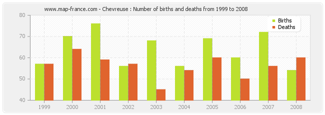 Chevreuse : Number of births and deaths from 1999 to 2008