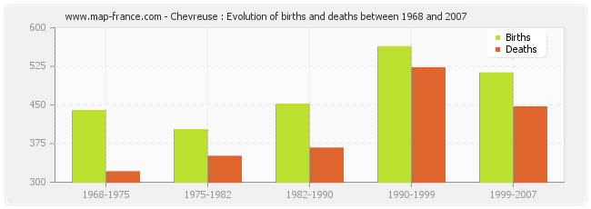 Chevreuse : Evolution of births and deaths between 1968 and 2007