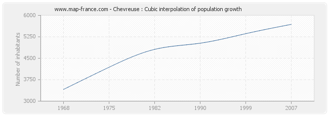 Chevreuse : Cubic interpolation of population growth