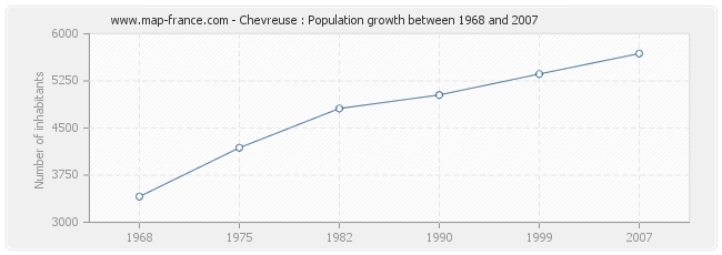 Population Chevreuse