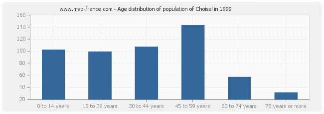 Age distribution of population of Choisel in 1999