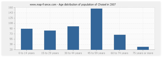 Age distribution of population of Choisel in 2007