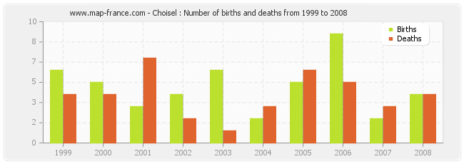 Choisel : Number of births and deaths from 1999 to 2008