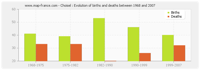 Choisel : Evolution of births and deaths between 1968 and 2007