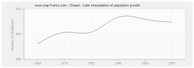 Choisel : Cubic interpolation of population growth