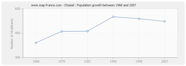 Population Choisel