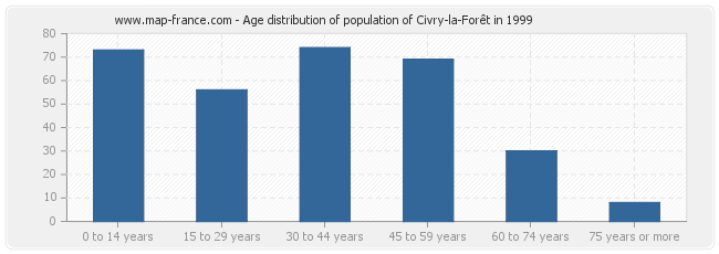 Age distribution of population of Civry-la-Forêt in 1999