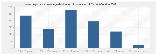 Age distribution of population of Civry-la-Forêt in 2007