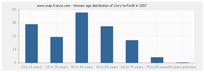 Women age distribution of Civry-la-Forêt in 2007