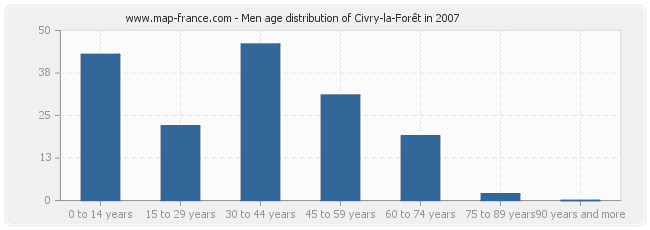 Men age distribution of Civry-la-Forêt in 2007